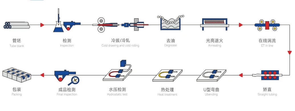 U-tube production process diagram U-tube production process diagram