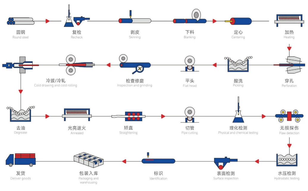 Production process of stainless steel seamless pipe Production process of stainless steel seamless pipe